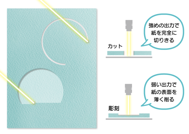 レーザー彫刻とは